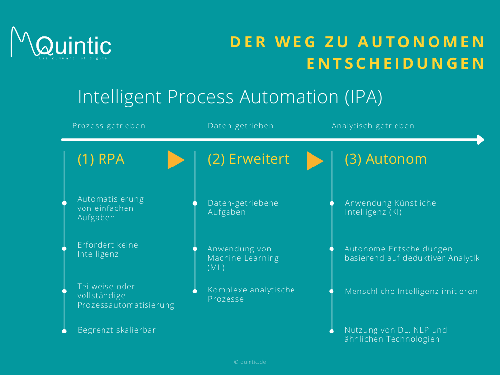 Intelligente Prozessautomatisierung (IPA) Quintic