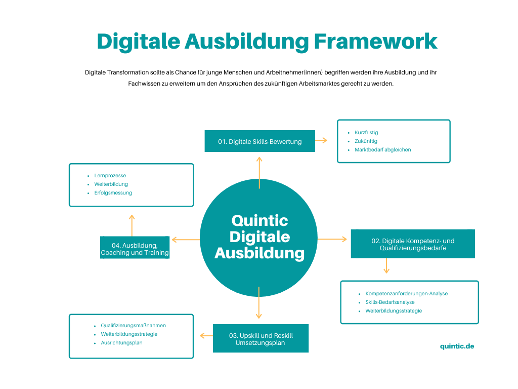 Quintics Digitale Ausbildung Framework - Berlin