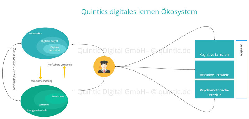 digitales-lernen-Ökosystem-Quintic-Digital-GmbH-Berlin-www